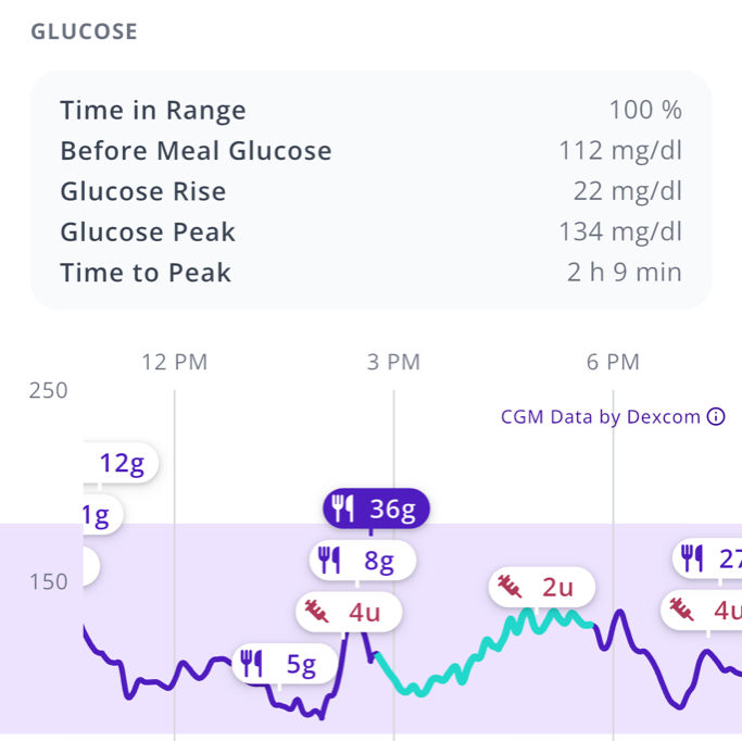 SNAQ's glucose view for that meal: 100% in range, from 112 before the meal to a peak of 134, a 22 mg/dL rise, 2 h 9 min to peak.