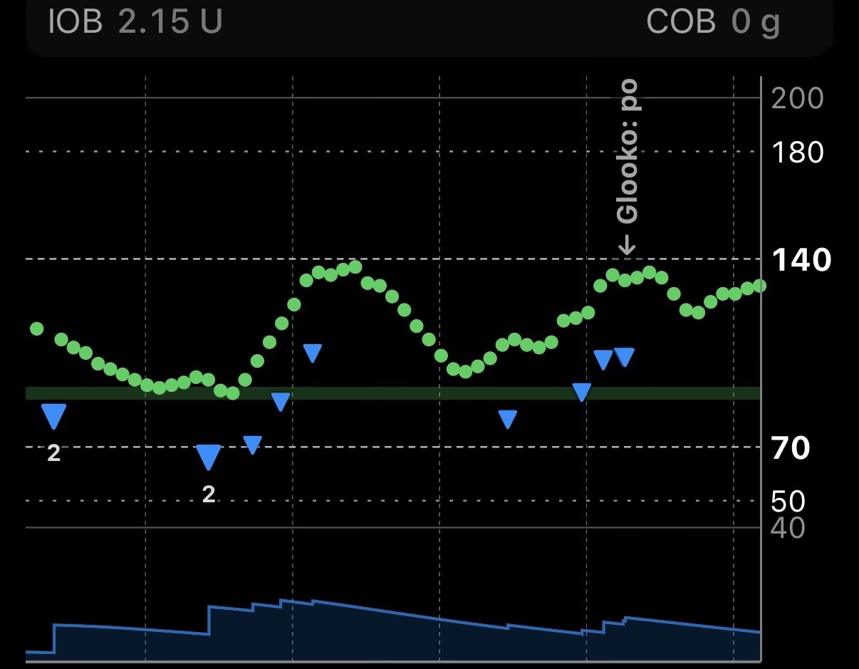 My phone's glucose screen over a few hours: green dots between about 95 and 140 mg/dL, blue triangles for each insulin dose, a shaded insulin on board curve along the bottom, and IOB 2.15 U at the top.