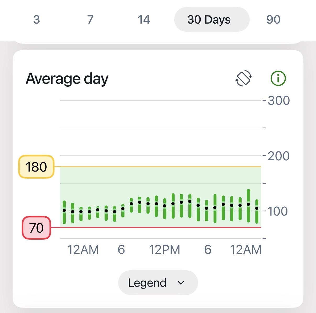 Dexcom app Average day for 30 days: a green bar for each hour showing its usual range, with a dot for the typical reading, all between 70 and 180 and mostly near 100 to 120.