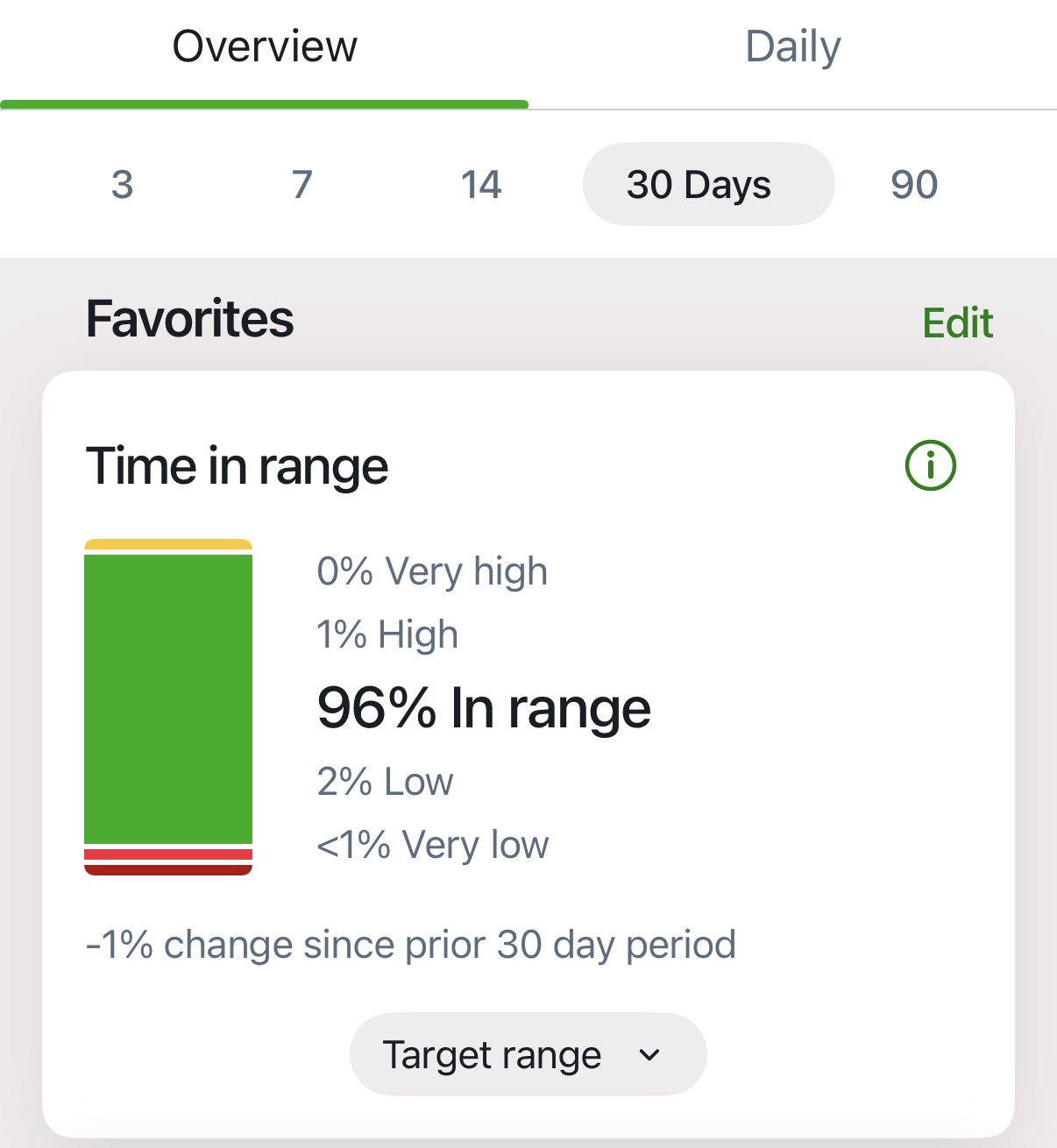 Dexcom app Time in range for 30 days: 0 percent very high, 1 percent high, 96 percent in range, 2 percent low, under 1 percent very low, and a 1 percent drop since the prior 30 days.