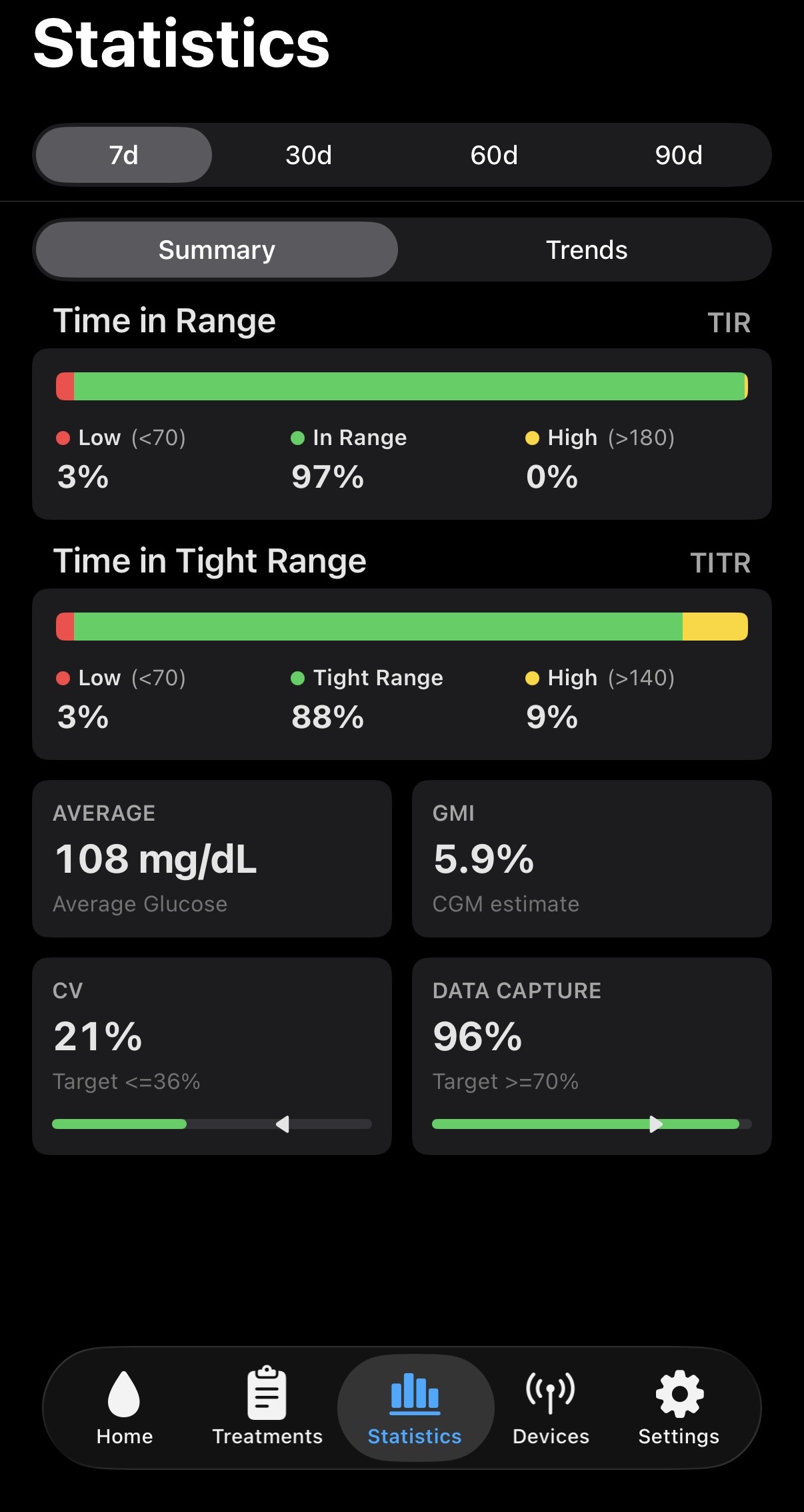 Zukka Statistics Summary for 7 days: time in range 97 percent, low 3 percent, high 0 percent; time in tight range 88 percent; average 108 mg/dL; GMI 5.9 percent; CV 21 percent; data capture 96 percent.