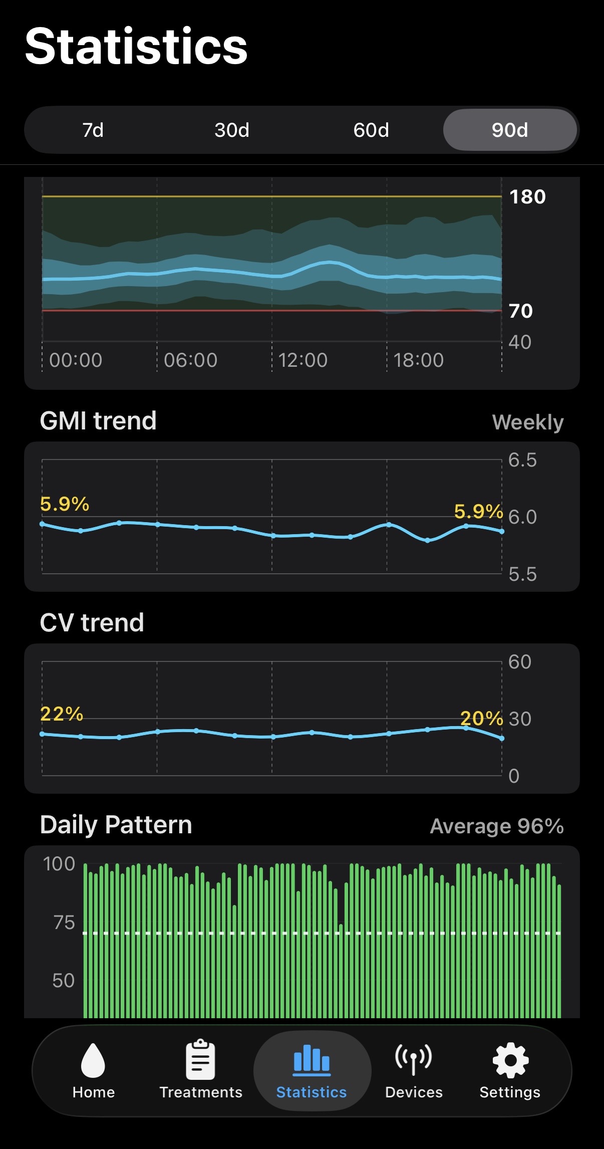 Zukka Statistics Trends for 90 days: a daily glucose pattern with shaded bands between 70 and 180, a weekly GMI trend near 5.9 percent, a CV trend near 20 to 22 percent, and a daily pattern bar chart averaging 96 percent.