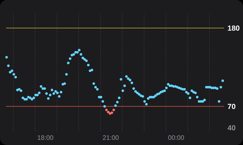 My glucose chart from 5 PM to 2 AM: steady in range, a quick dip under 70 a little before 9 PM, then straight back up and steady again.