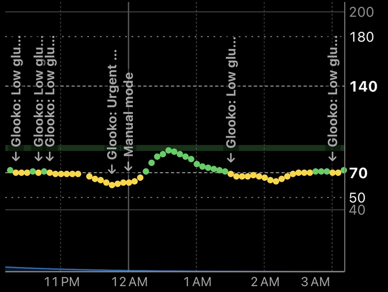 My glucose chart: hovering around 70 from 10 PM, a dip into the low 60s before midnight, a rise to about 100 by 12:40 AM, then back under 70 until about 3 AM, with several low alerts marked.