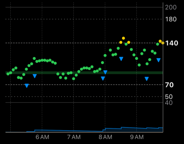 Glucose chart from my phone on a new sensor: readings jump up toward 150 and back down several times between 6 and 10 a.m.
